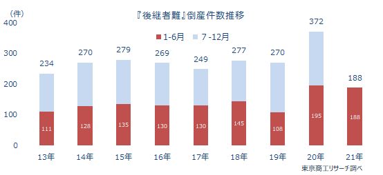 後継者難