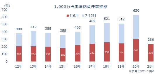1000万未満