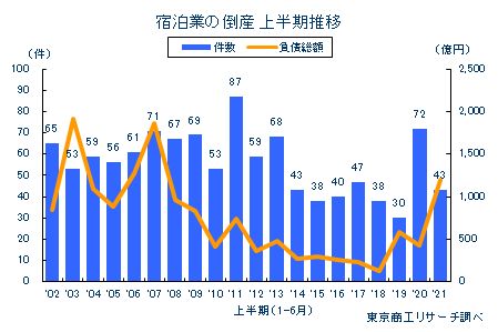 宿泊業倒産
