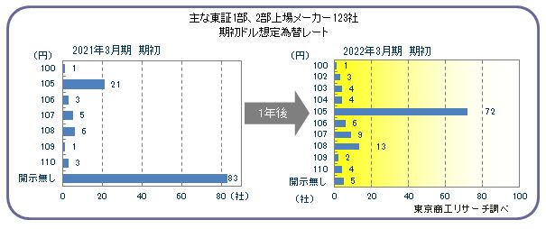 想定為替レート
