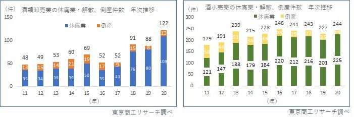 酒類販売