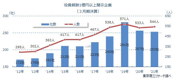 役員報酬