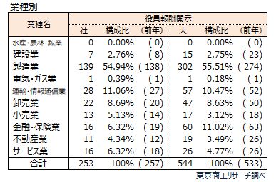 役員報酬