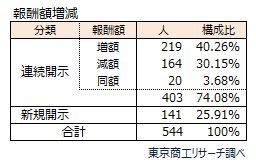 役員報酬