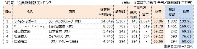 役員報酬