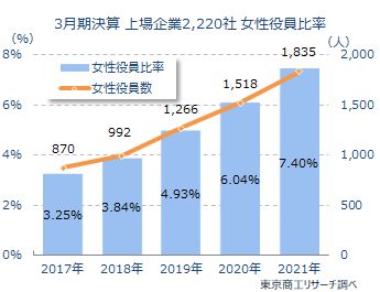 女性役員