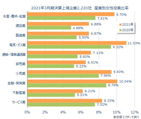 女性役員