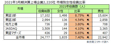 女性役員
