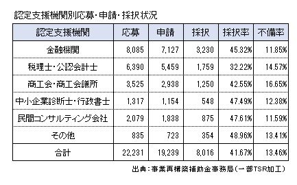 認定支援機関別応募・申請・採択状況