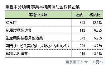 業種別事業再構築補助金採択企業