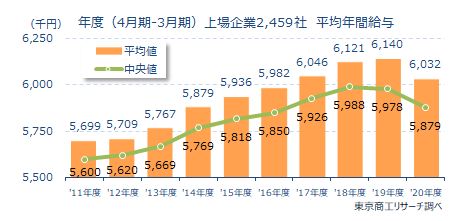 平均給与