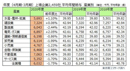 平均給与