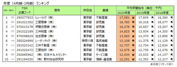 平均給与