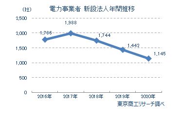新設電力