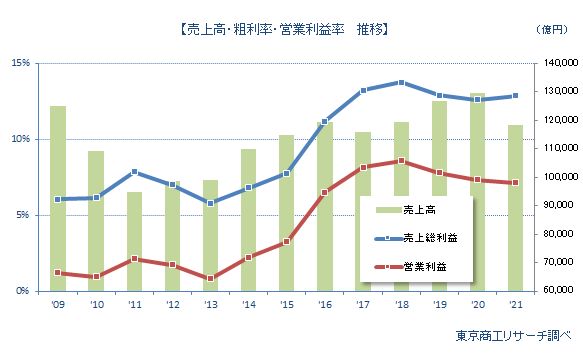 上場ゼネコン54社　売上高・粗利率・営業利益率推移