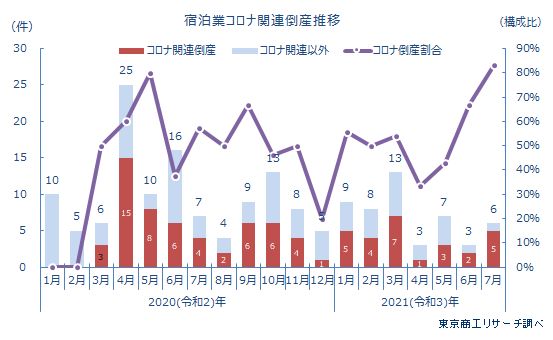宿泊業倒産