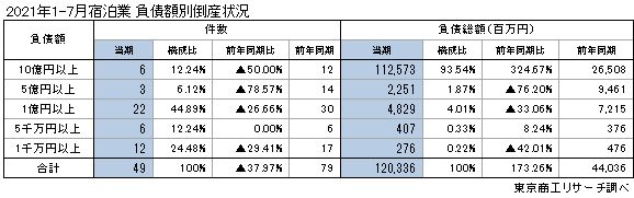 宿泊業倒産