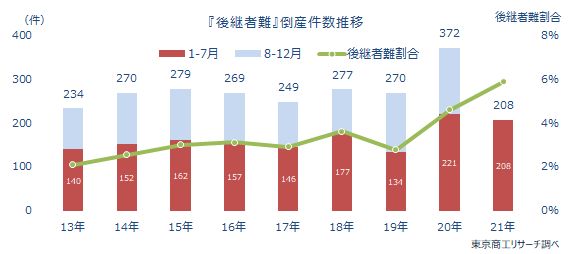 後継者難