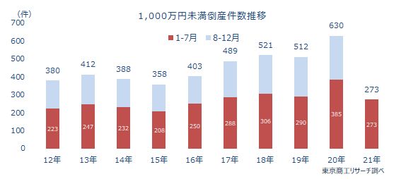 1000万未満