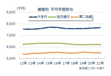 銀行平均給与