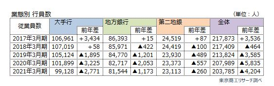 銀行平均給与