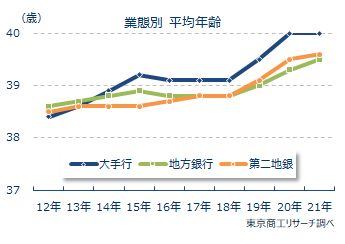 銀行平均給与