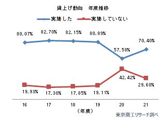 賃上げ動向