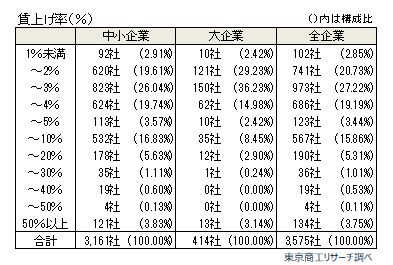 賃上げ動向