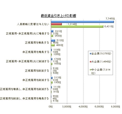 最低賃金引き上げ①