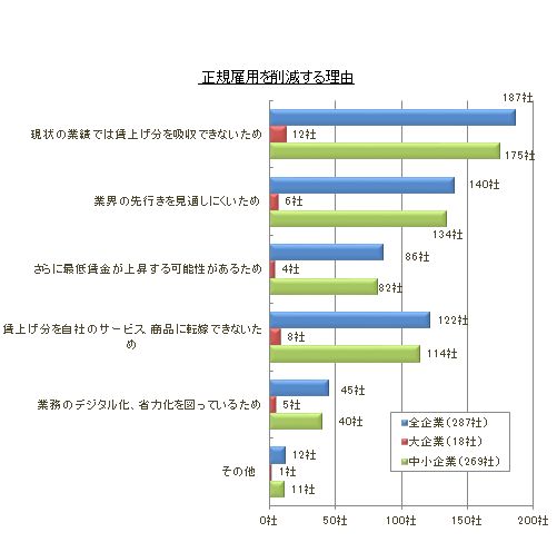 最低賃金引き上げ②