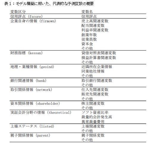 不正会計予測
