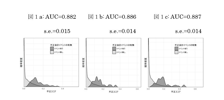 不正会計予測