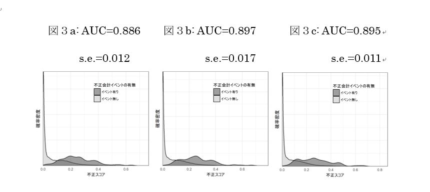 不正会計予測