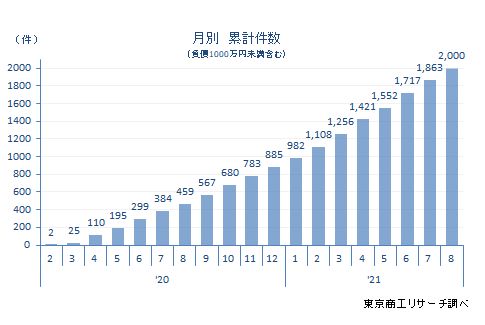 コロナ破たん2000