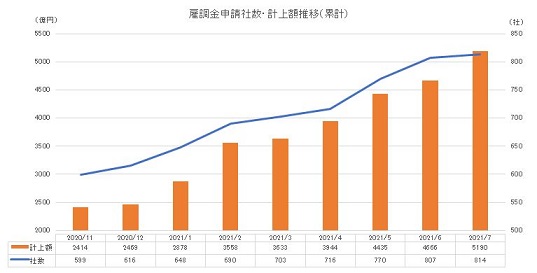 202108雇調金推移