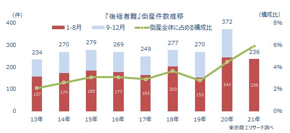 後継者難