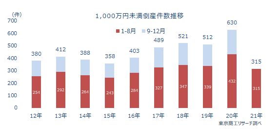 1000万未満