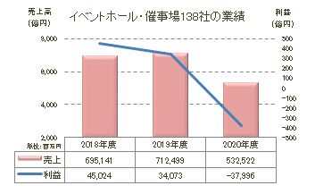 コンサート―ホール業績