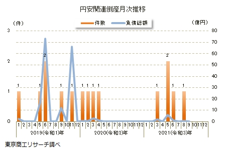 円安