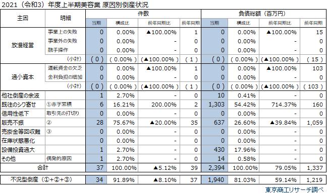 美容業