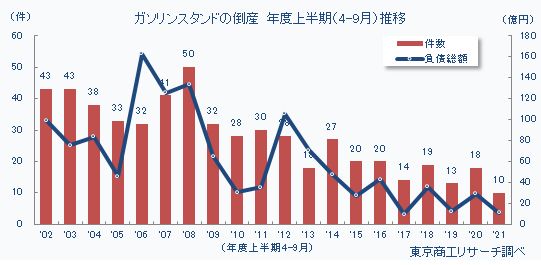 ガソスタ
