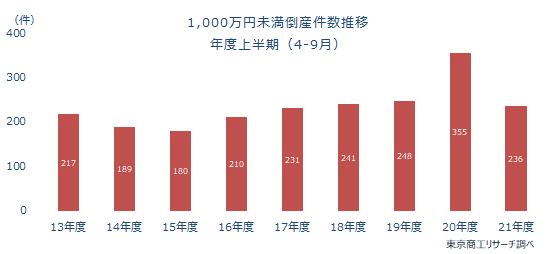 1000万未満