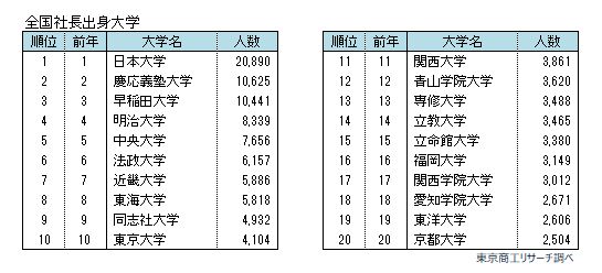 社長出身大学