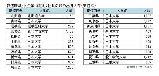 社長出身大学