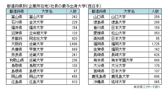 社長出身大学