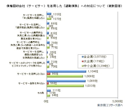 過剰債務