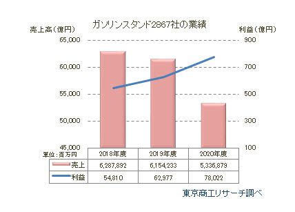 ガソスタ業績