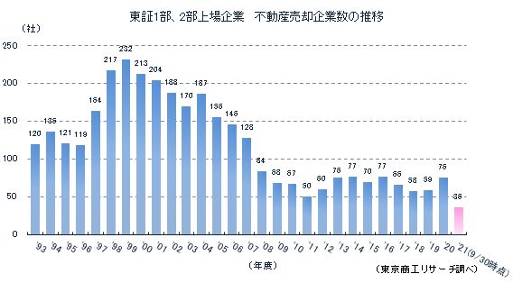 不動産売却