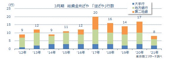 利ざや