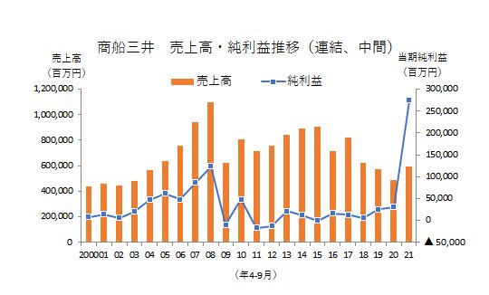 商船三井